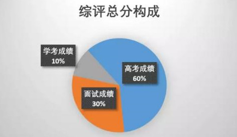 高考成绩只占60%，部分高校实行综合评价录取，这样做是否公平?